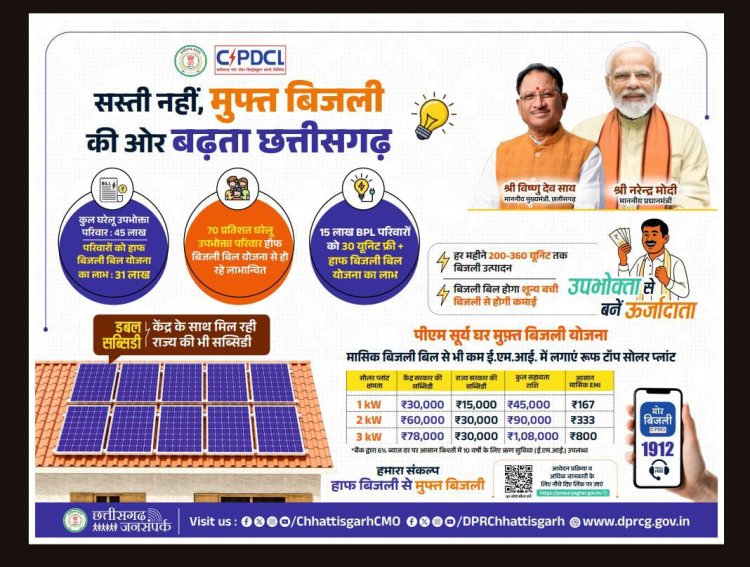 छत्तीसगढ़ की पुनरीक्षित हॉफ बिजली बिल योजना से 31 लाख सामान्य और कमजोर वर्ग के उपभोक्ताओं को मिलेगा पूर्ववत लाभ, 15 लाख बीपीएल परिवारों को मिलती रहेगी मुफ्त बिजली की सुविधा, सौर ऊर्जा से आत्मनिर्भरता की दिशा में ठोस कदम