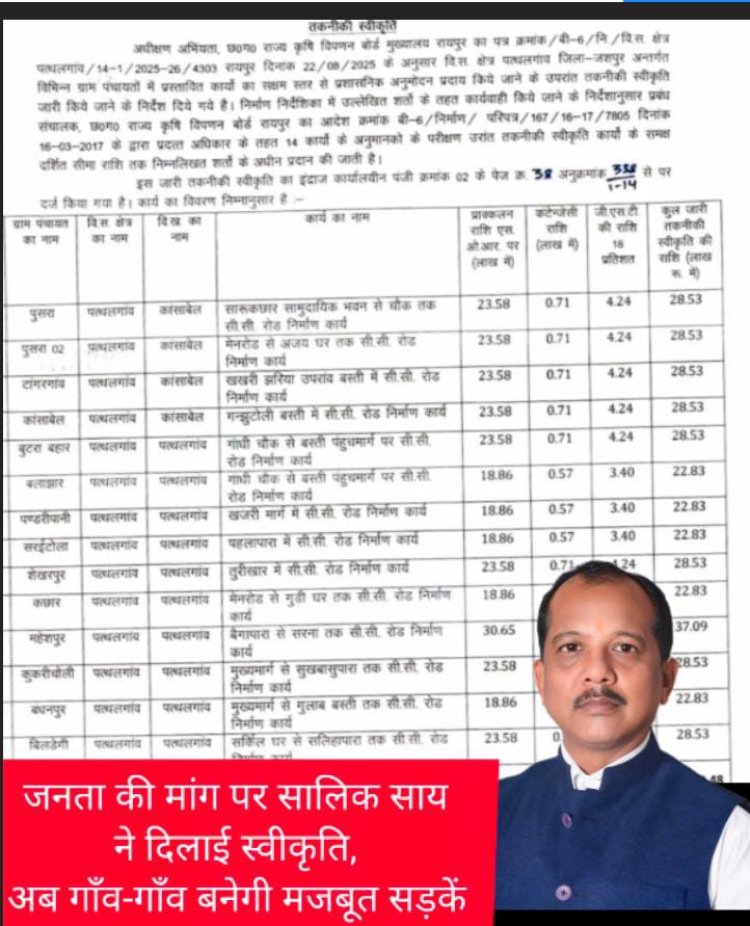 जिला पंचायत अध्यक्ष सालिक साय की पहल से ग्रामीण क्षेत्रों में विकास की बयार, 14 से अधिक गांवों में सीसी रोड निर्माण कार्यों को मिली स्वीकृति